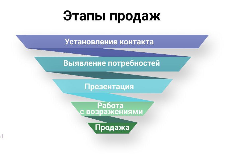 5 этапов успешных продаж